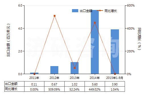 2011-2015年9月中國金化合物(HS28433000)出口總額及增速統(tǒng)計